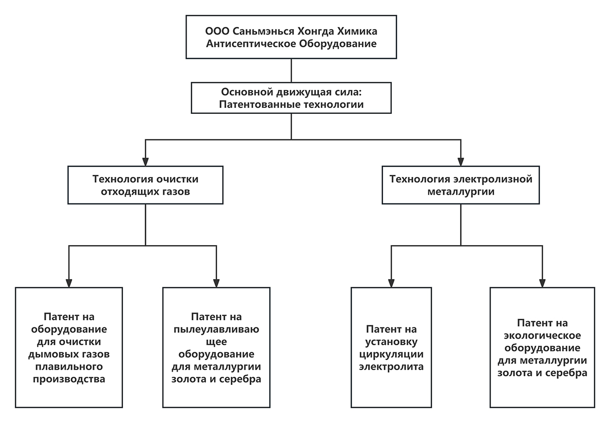 Схема структуры технического потенциала