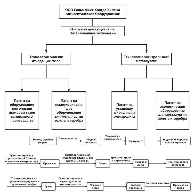 Схема технического потенциала и комплексный процесс электролизной системы