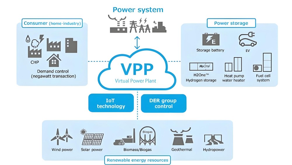 VPP control