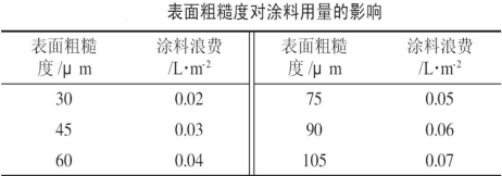 Влияние шероховатости поверхности на расход краски