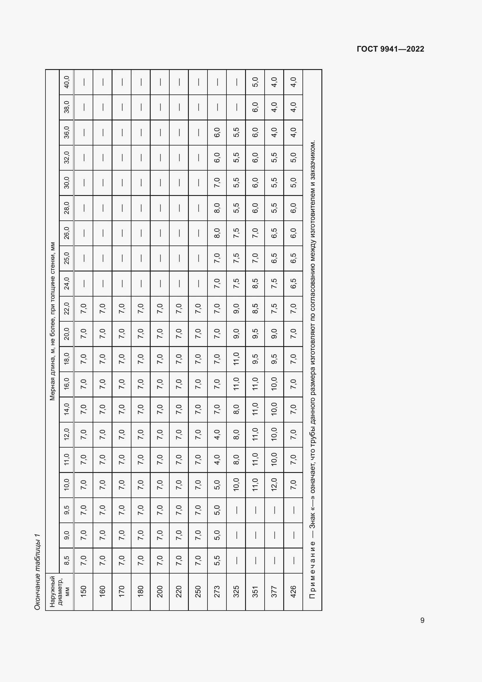 ГОСТ 9941-2022: Всё о новых холоднодеформированных нержавеющих трубах
