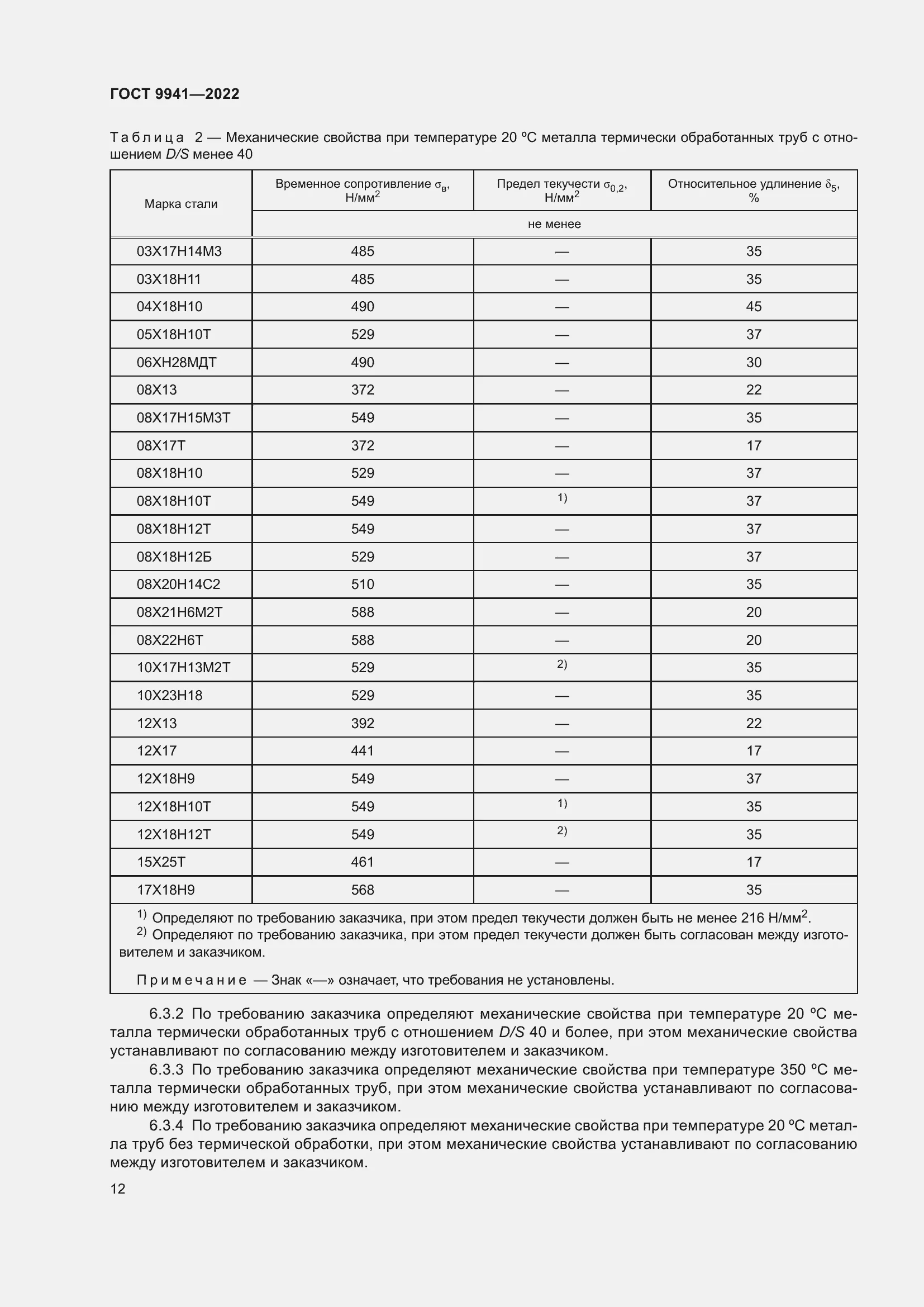 ГОСТ 9941-2022: Всё о новых холоднодеформированных нержавеющих трубах