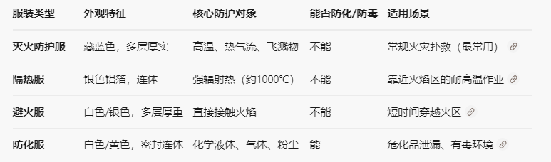 消防员防火防化服