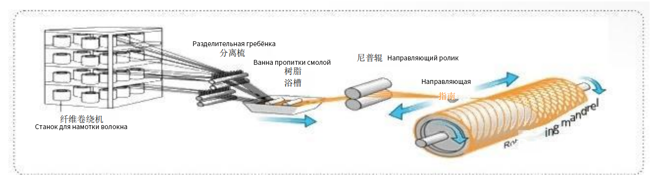 Намотка волокна (филаментная намотка)