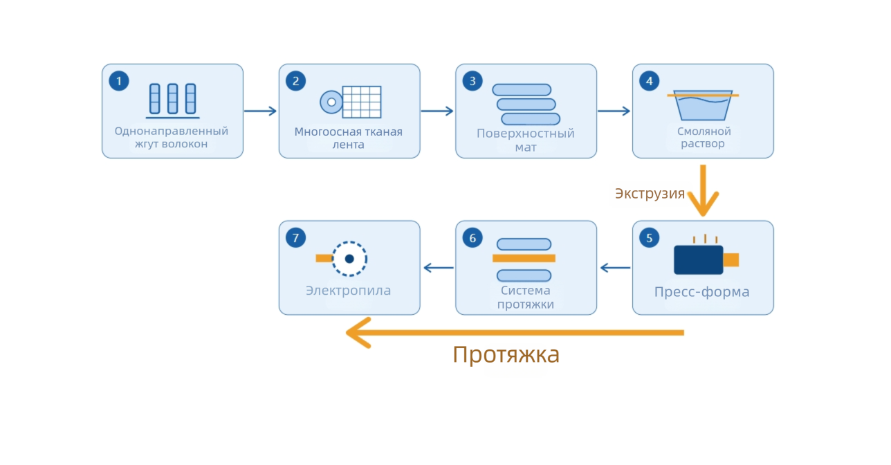 Рис. 4. Изготовление лотков из стеклопластика — пултрузия (2)