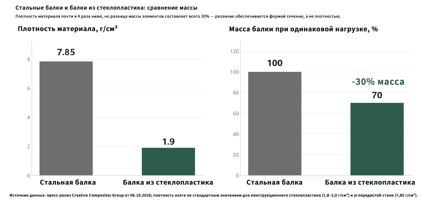 Рисунок 2. Диаграмма сравнения массы