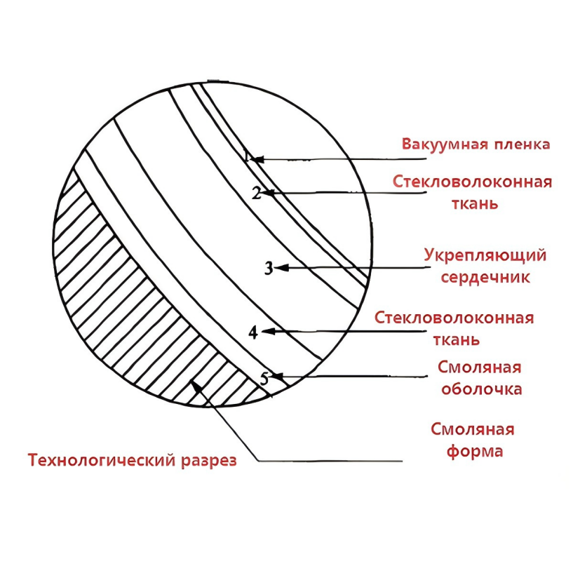 Анализ технологии вакуумной инфузии для судов из стеклопластика