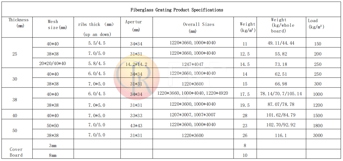 图2贵州光日玻璃钢格栅基础参数
