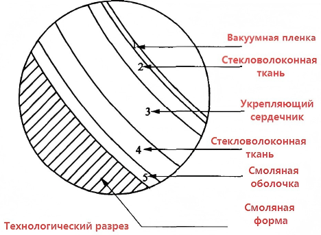 Технологический разрез