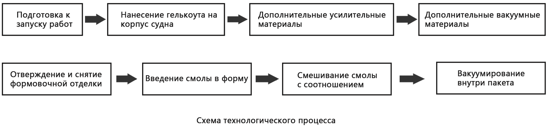 Технологический процесс