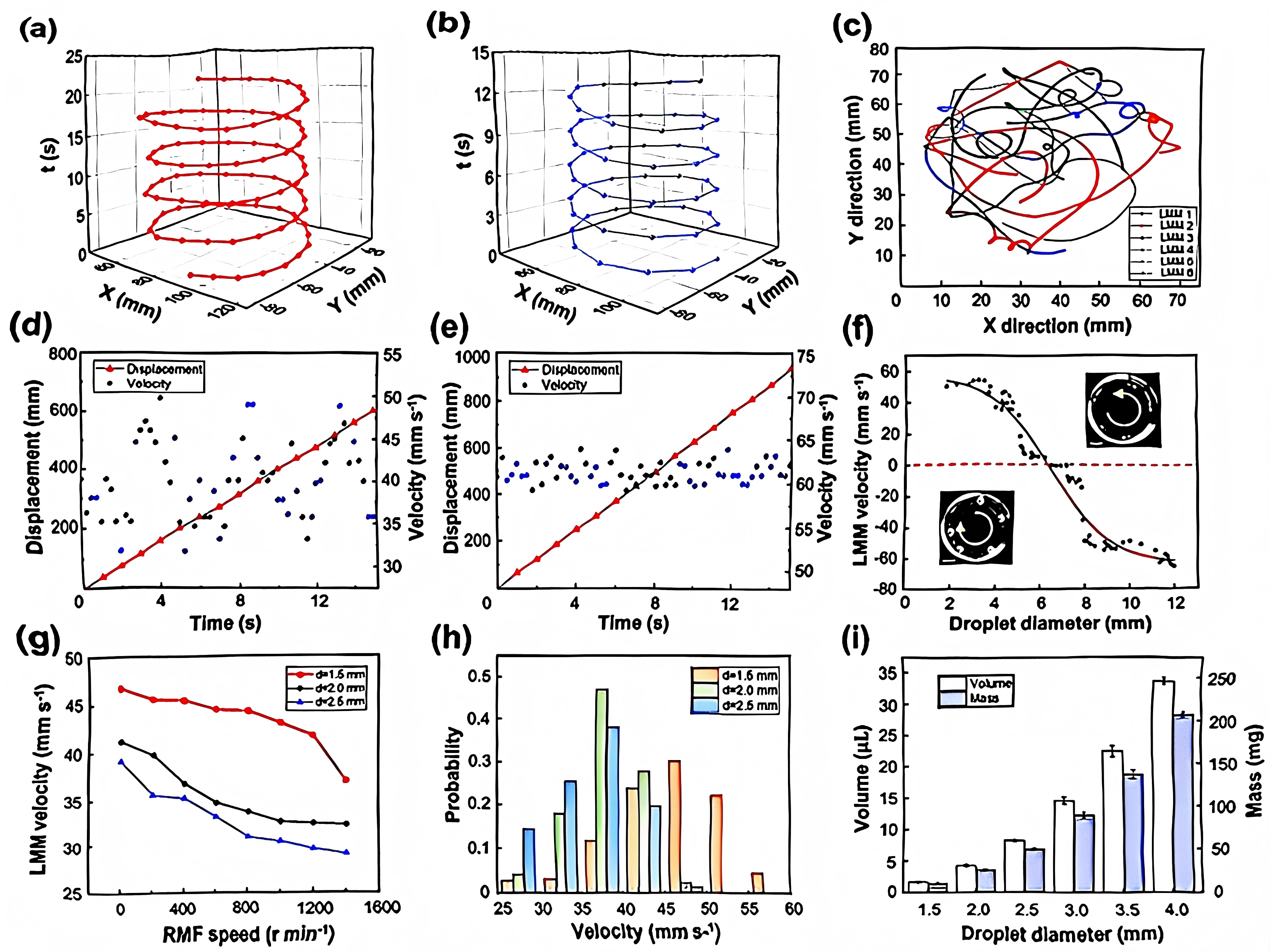 （Характеристики движения LMM）