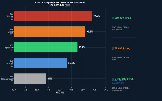Рис .1 Классы энергоэффективности IE1–IE5 и годовая экономия