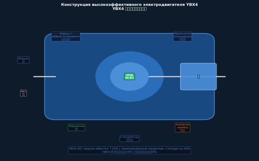 Рис .2 Конструкция высокоэффективного электродвигателя YBX4