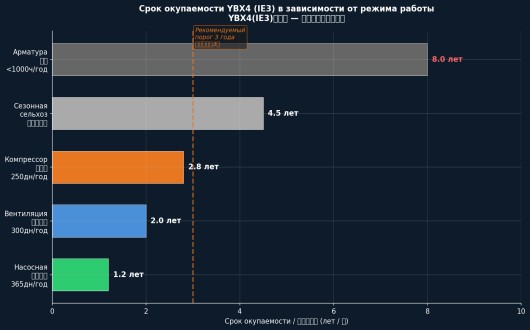 Рис .3 Срок окупаемости YBX4 (IE3) в зависимости от режима работы