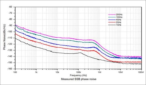 Генератор сигналов DSG5000 — 20 ГГц, до 8 каналов