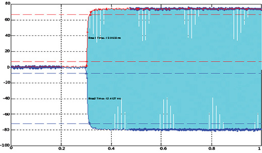Генератор сигналов DSG800 — 3.6 ГГц, IQ-модуляция