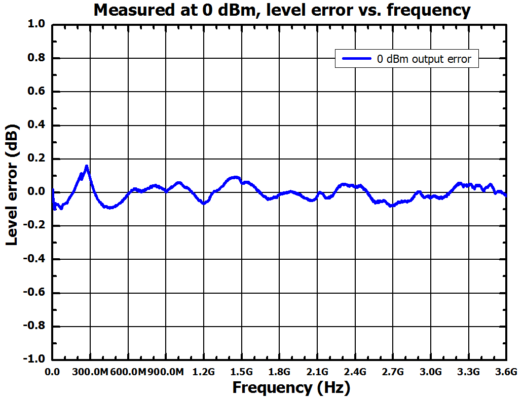 Генератор сигналов DSG800 — 3.6 ГГц, IQ-модуляция