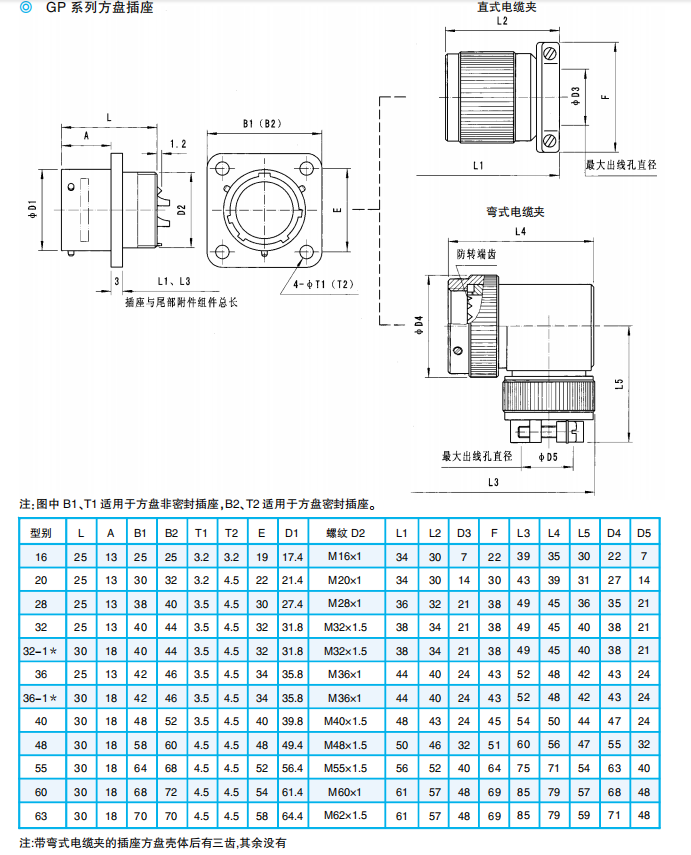 Разъемы серии GP (круглые)
