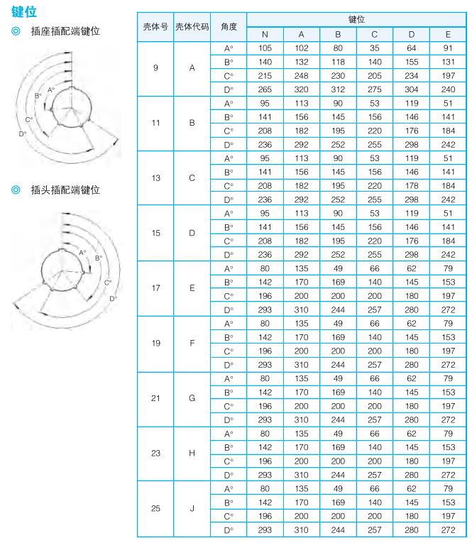 Разъемы серии J599M (Тип III, трехголовая резьба) по ГJB599А III (MIL-DTL-38999K)
