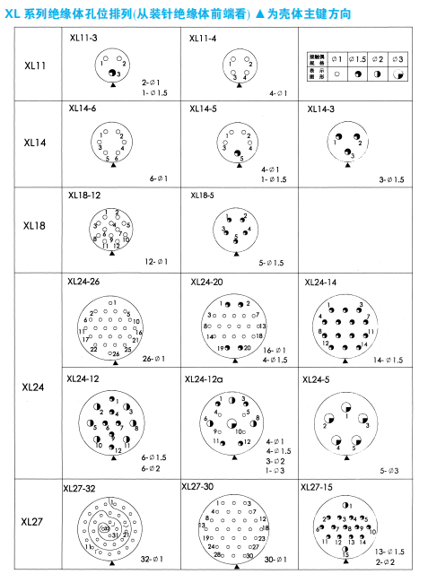 Разъемы серии XL (малокруглый резьбовой тип)