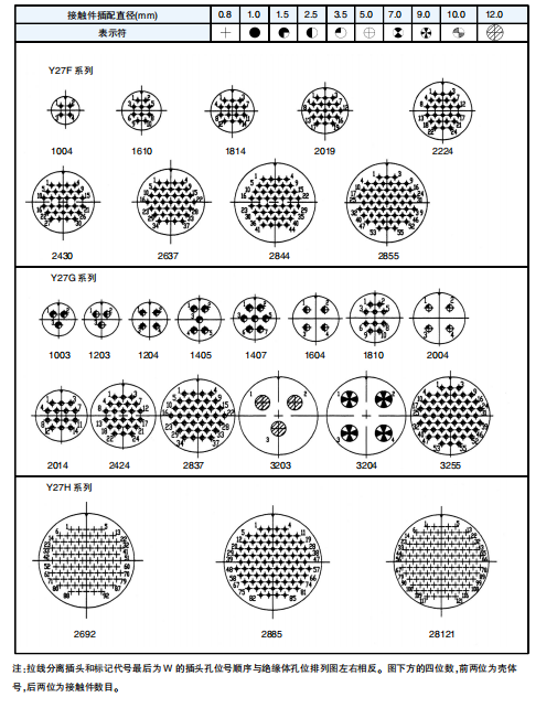 Разъемы серии Y (выдвижные круглые) по ГJB2905А–2004