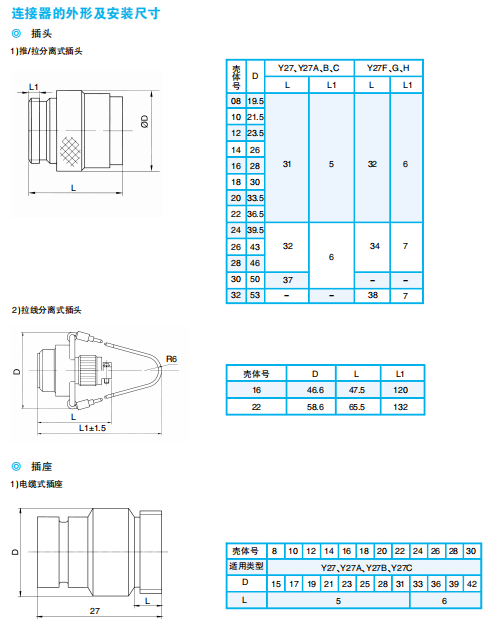 Разъемы серии Y (выдвижные круглые) по ГJB2905А–2004