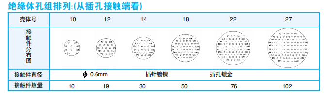 Высокоплотные ультрамалые круглые электрические разъемы СНЦ₁₃, СНЦ₁₄, СНЦ₁₄₂