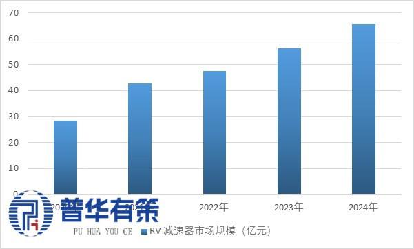 Размер рынка переходников для автодомов
Источник: Политика PwC
