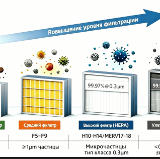 В 2026 году отрасль промышленной фильтрации воздуха претерпит трансформацию: ужесточение политики будет стимулировать технологическую модернизацию, а продукция отечественного производства будет адаптироваться ко всем сценариям.