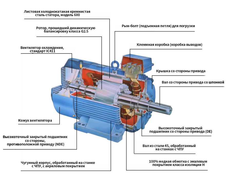 Асинхронные двигатели трехфазного тока для промышленного оборудования и вентиляционных систем