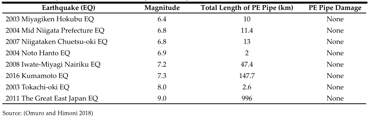 HDPE PIPE Earthquke 2