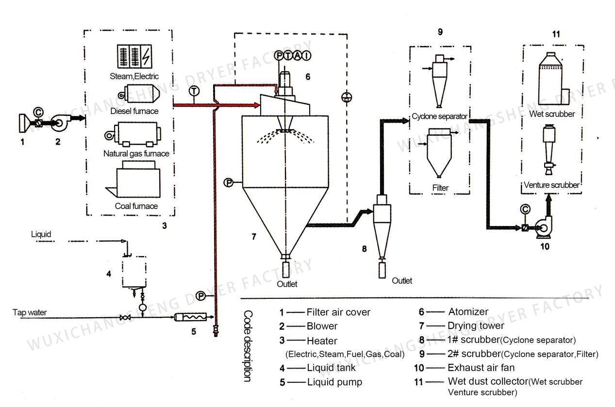 Wuxi Changsheng: Принцип работы распылительной сушилки