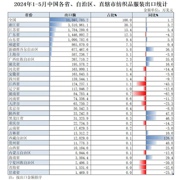 Чжэцзян, Цзянсу и другие пять провинций составили более 70%! За январь-май опубликованы данные по экспорту текстиля и одежды из материковых провинций