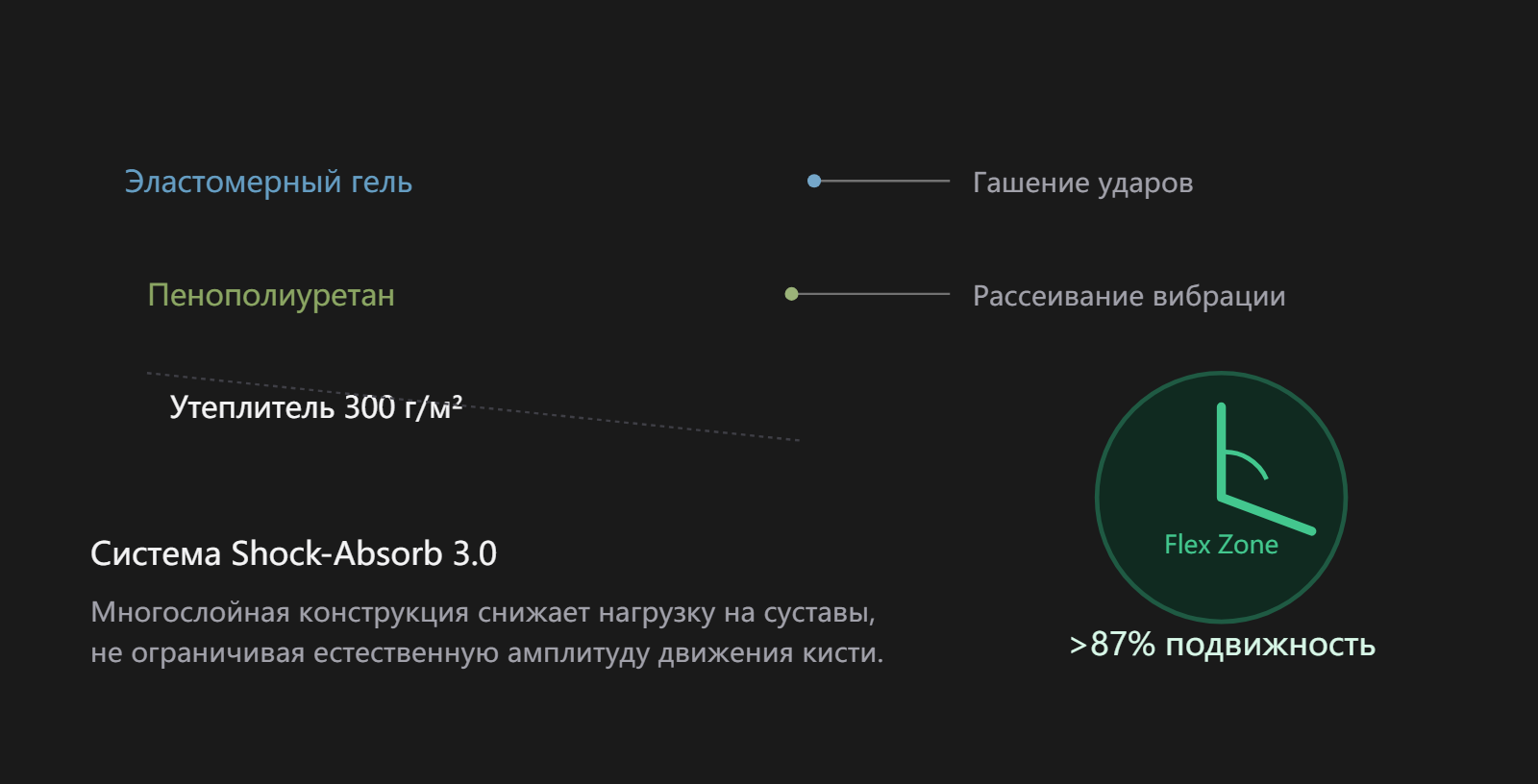 Эластомерный гель: Верхний слой принимает на себя основной импульс удара, распределяя его по всей площади вставки.
Пенополиуретан: Средний слой с эффектом памяти (memory foam) демпфирует мелкие вибрации и обеспечивает плотное прилегание.
Утеплитель (300 г/м²): Базовый слой не только удерживает тепло, но и служит дополнительным мягким демпфером между рукой и жесткими элементами защиты.
Flex Zone (>87%): Геометрия вставки разработана таким образом, что даже при максимальной толщине защиты сохраняется почти полный диапазон движения пальцев, что критически важно для работы с инструментом.