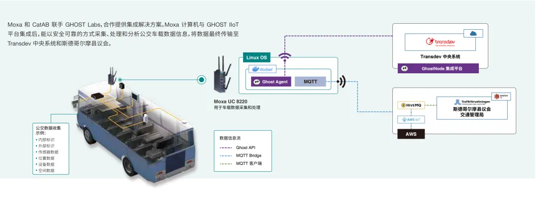 MOXA GHOST IOT
