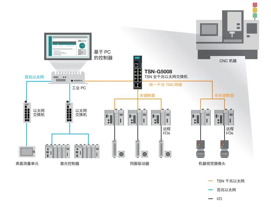 MOXA TSN Network