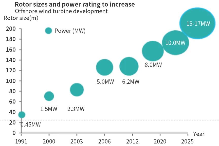 Глобальные тенденции развития морских ветряных турбин