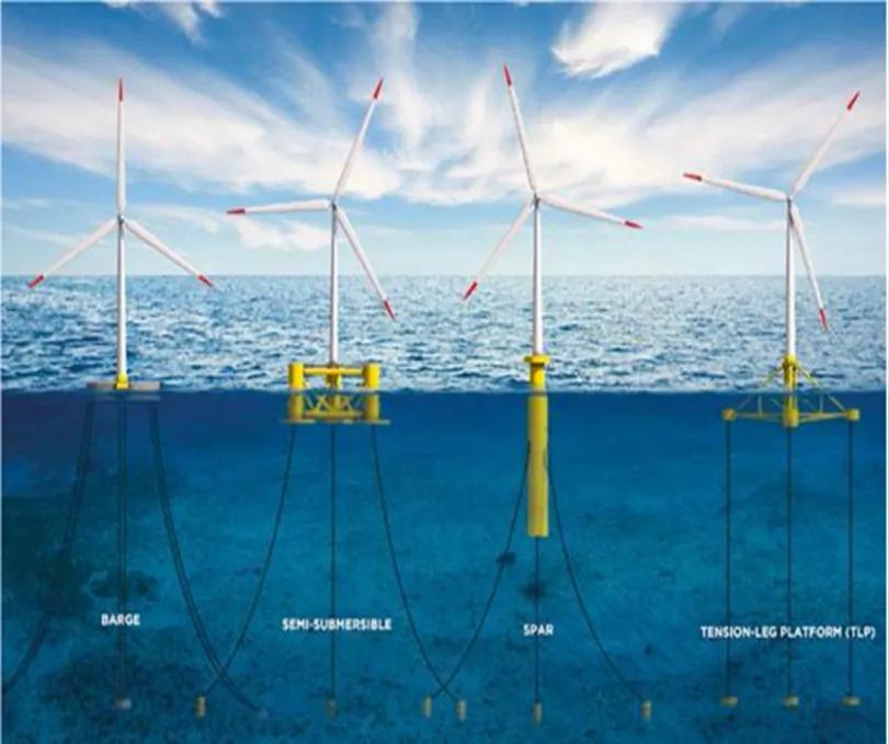 Принципиальная схема плавучей морской ветровой электростанции