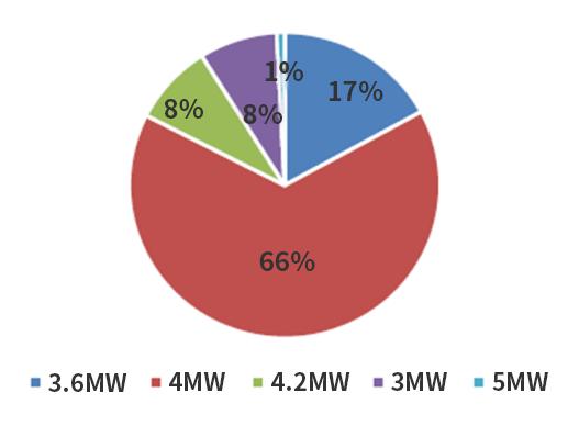 Процент мощности морских ветровых турбин в Китае на конец 2019 года