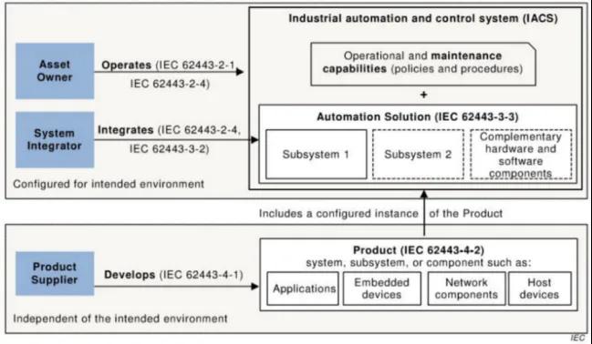 Рисунок 1. Пример IEC62443 для жизненного цикла продукта