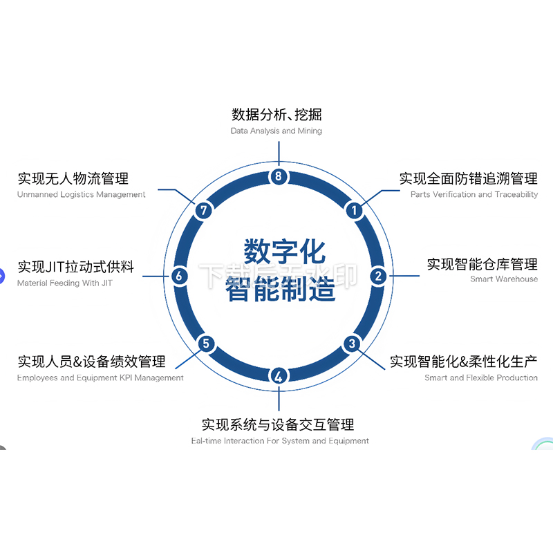 ООО Далянь Синьцзиян Индустрия Проект по цифровой трансформации и развитию «умных» заводов