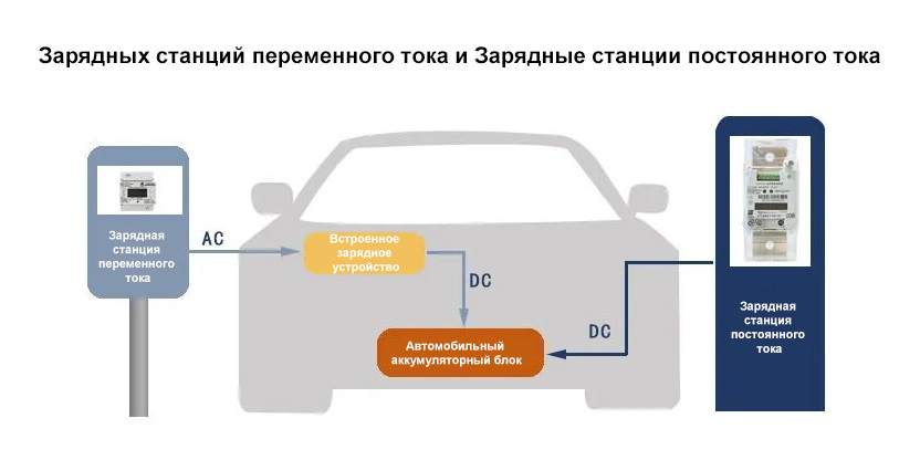 Зарядные станции переменного тока по сравнению с зарядными станциями постоянного тока Вы действительно знаете разницу?