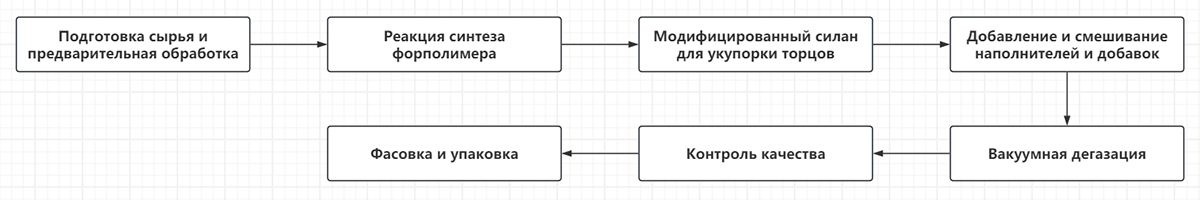 Процесс производства клея MS Процесс производства клея MS