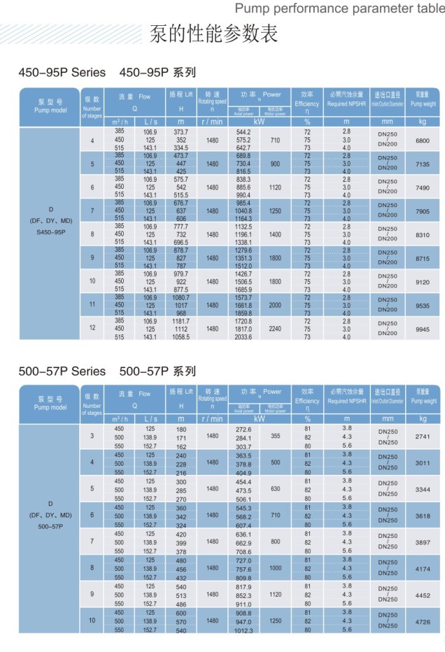 Самобалансирующиеся многоступенчатые горизонтальные центробежные насосы серий DP, DFP, DYP, MDP 2 (1)