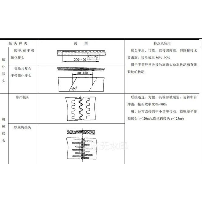 Метод изготовления ременного соединения и длина вулканизационного перекрытия