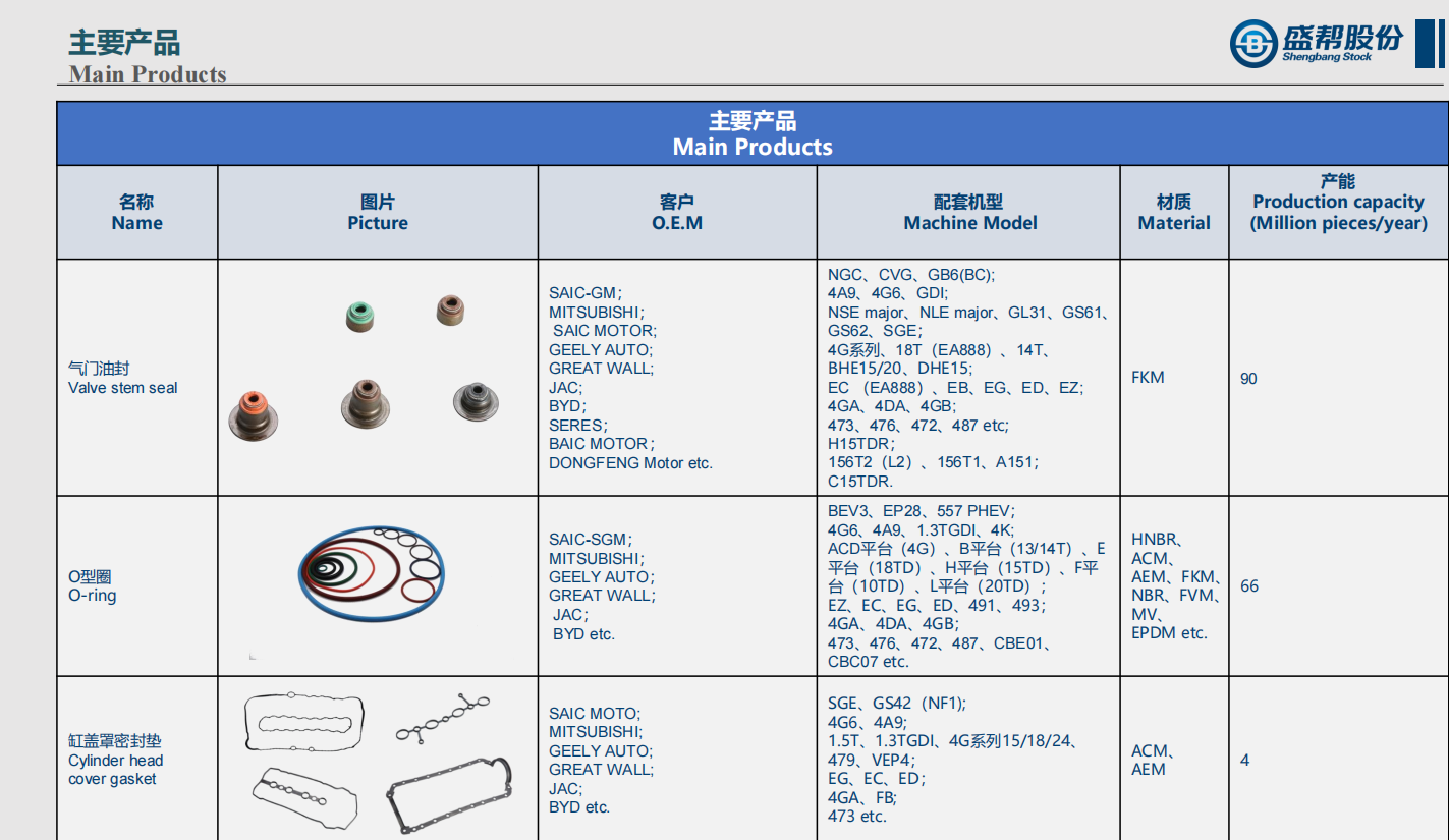 Какие основные продукты с герметика?