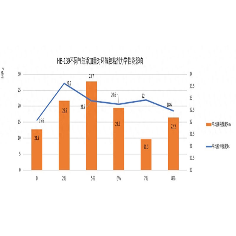 количество добавки осажденного диоксида кремния Влияние на механические свойства эпоксидных клеев