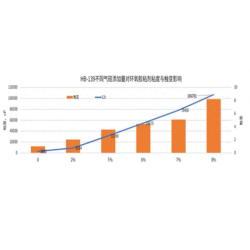 количество добавки осажденного диоксида кремния Влияние загустителей и тиксотропных свойств на эпоксидные клеи