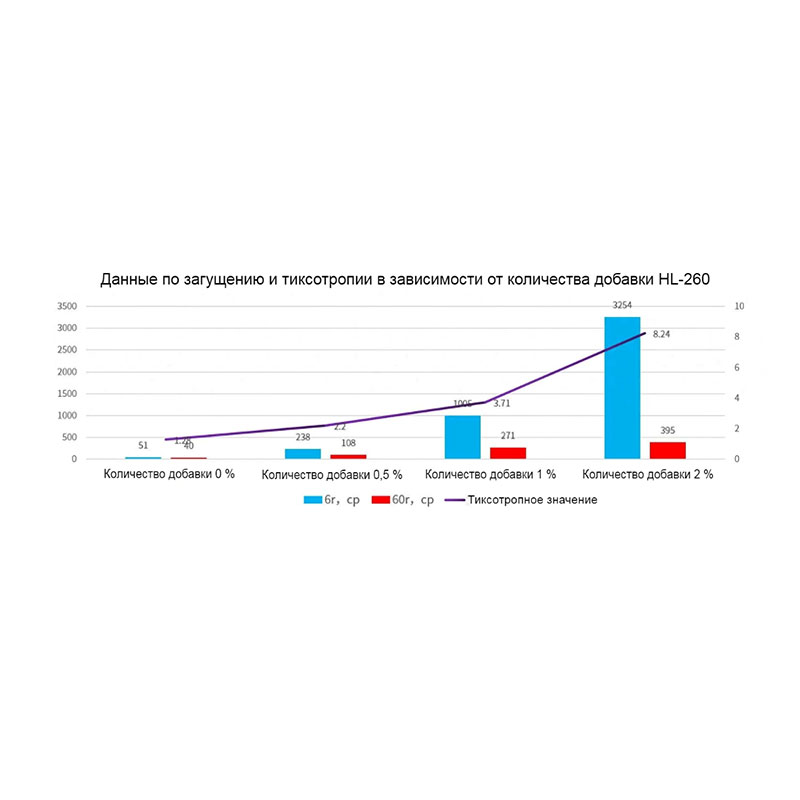 Влияние осажденного диоксида кремния на загущающие и тиксотропные свойства водорастворимых покрытий для древесины.