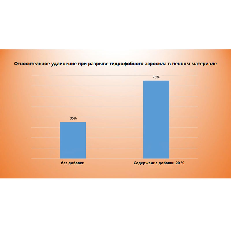 Влияние гидрофобного осажденного диоксида кремния на прочность кремнийорганических вспененных материалов